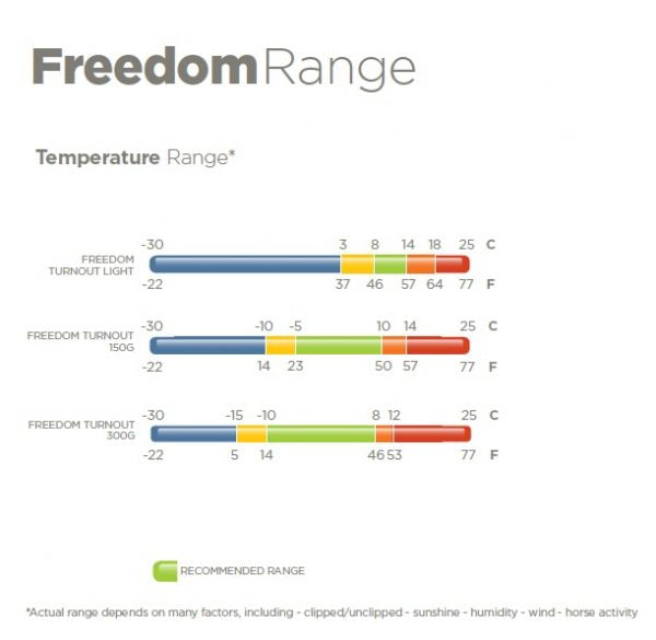 Freedom Turnout rug temperature range